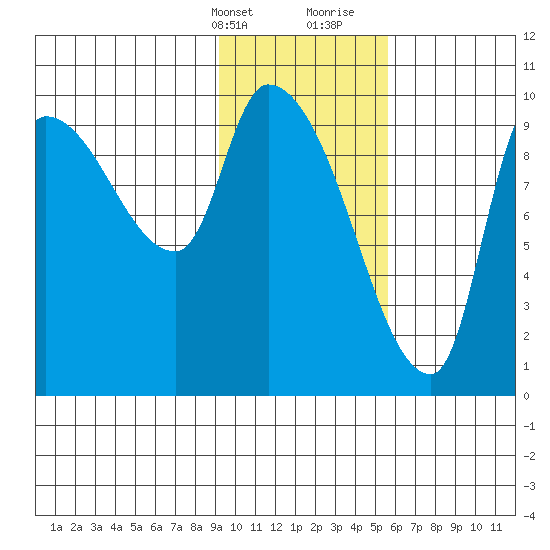 Marmot Bay tide chart for Thursday, February 2, 2023