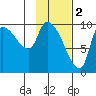 Marmot Bay tide chart for Thursday, February 2, 2023