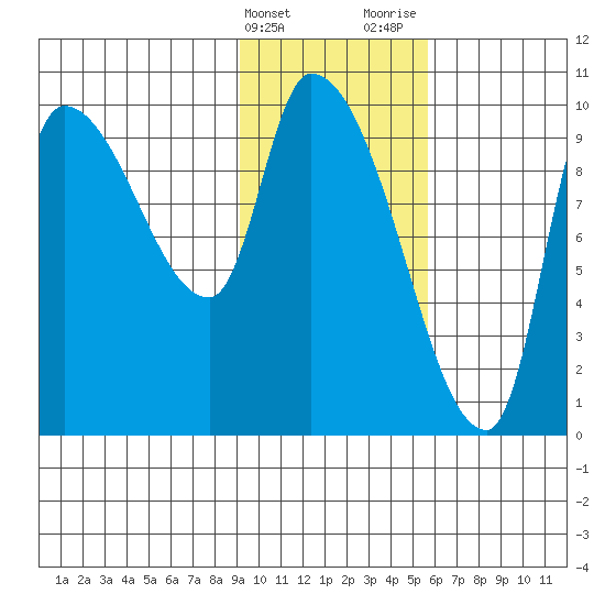 Marmot Bay tide chart for Friday, February 3, 2023