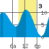 Marmot Bay tide chart for Friday, February 3, 2023