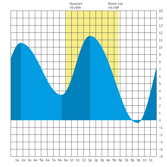 Marmot Bay tide chart for Saturday, February 4, 2023
