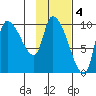 Marmot Bay tide chart for Saturday, February 4, 2023