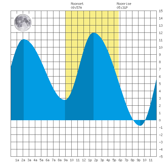 Marmot Bay tide chart for Sunday, February 5, 2023
