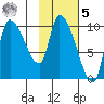Marmot Bay tide chart for Sunday, February 5, 2023