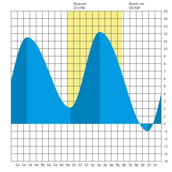 Marmot Bay tide chart for Monday, February 6, 2023