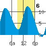 Marmot Bay tide chart for Monday, February 6, 2023