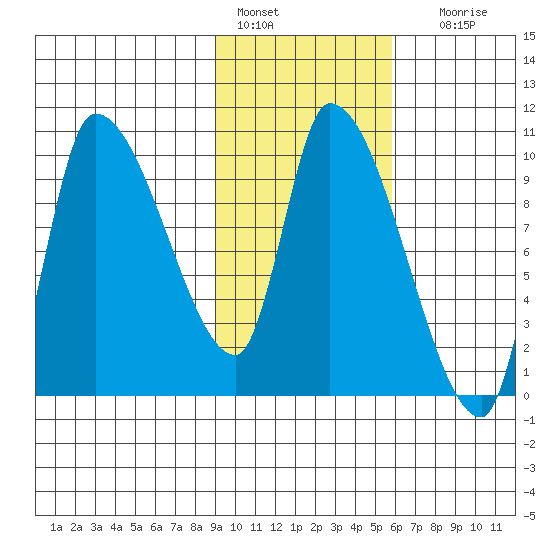 Marmot Bay tide chart for Tuesday, February 7, 2023