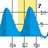 Marmot Bay tide chart for Tuesday, February 7, 2023