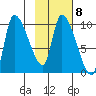 Marmot Bay tide chart for Wednesday, February 8, 2023