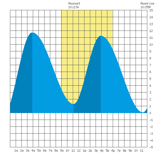 Marmot Bay tide chart for Thursday, February 9, 2023