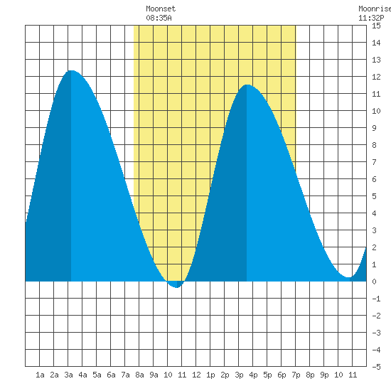 Marmot Bay tide chart for Friday, March 10, 2023