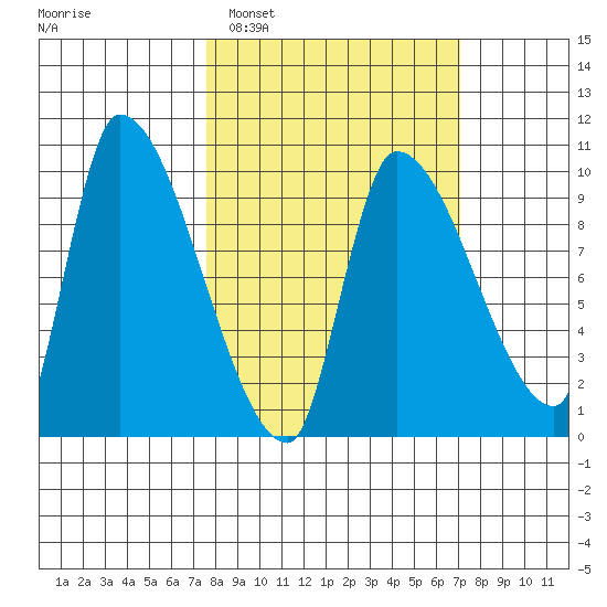 Marmot Bay tide chart for Saturday, March 11, 2023