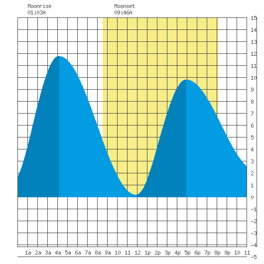 Marmot Bay tide chart for Sunday, March 12, 2023