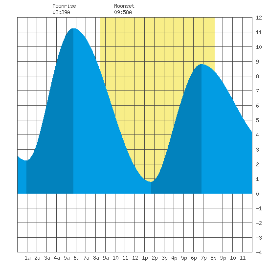 Marmot Bay tide chart for Monday, March 13, 2023