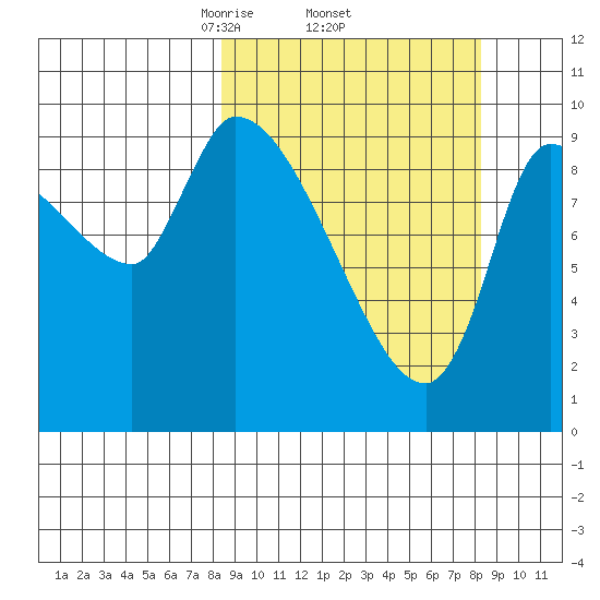 Marmot Bay tide chart for Thursday, March 16, 2023