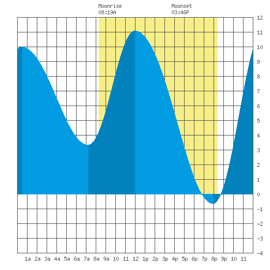 Marmot Bay tide chart for Saturday, March 18, 2023