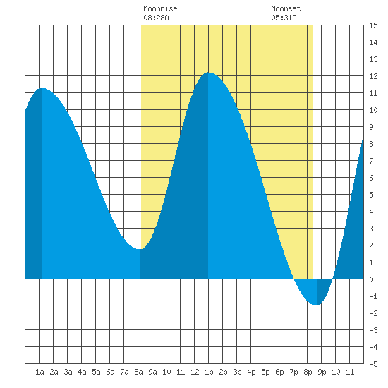 Marmot Bay tide chart for Sunday, March 19, 2023