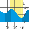Marmot Bay tide chart for Wednesday, March 1, 2023