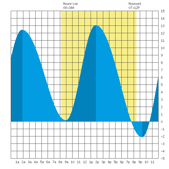 Marmot Bay tide chart for Monday, March 20, 2023