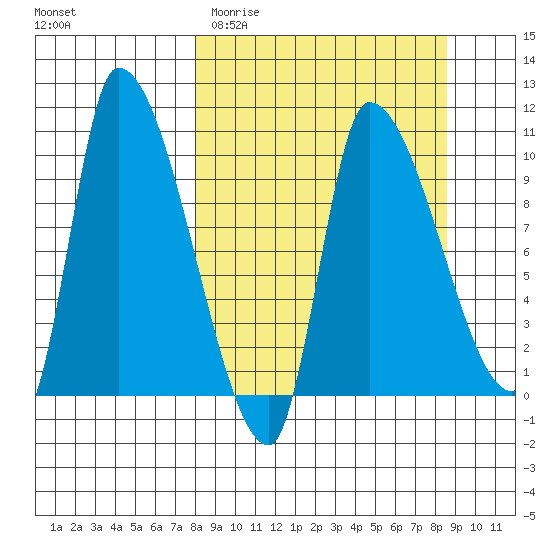 Marmot Bay tide chart for Friday, March 24, 2023