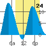 Marmot Bay tide chart for Friday, March 24, 2023