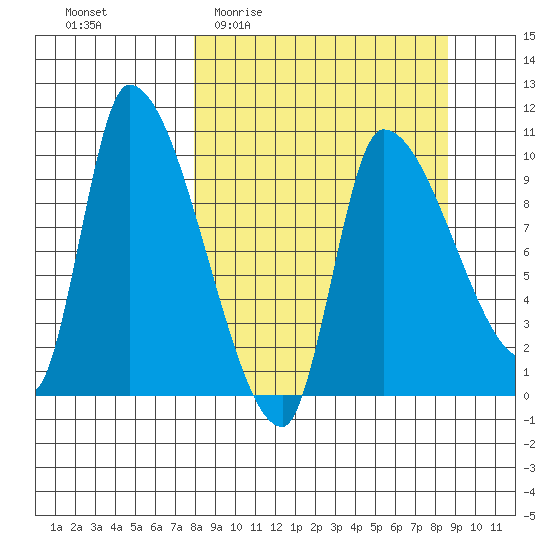 Marmot Bay tide chart for Saturday, March 25, 2023