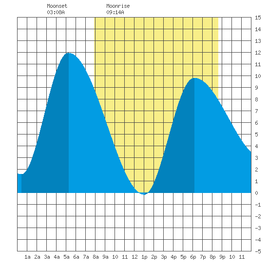 Marmot Bay tide chart for Sunday, March 26, 2023