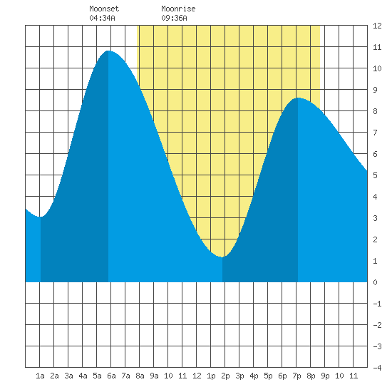 Marmot Bay tide chart for Monday, March 27, 2023