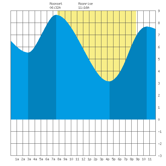 Marmot Bay tide chart for Wednesday, March 29, 2023