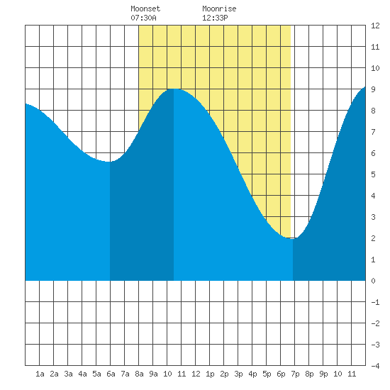 Marmot Bay tide chart for Thursday, March 2, 2023