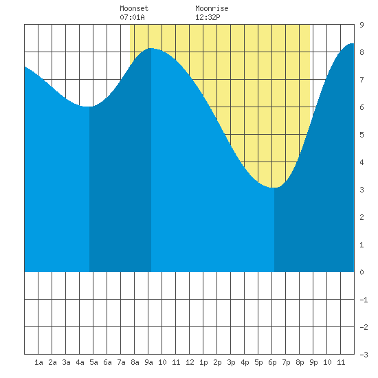 Marmot Bay tide chart for Thursday, March 30, 2023
