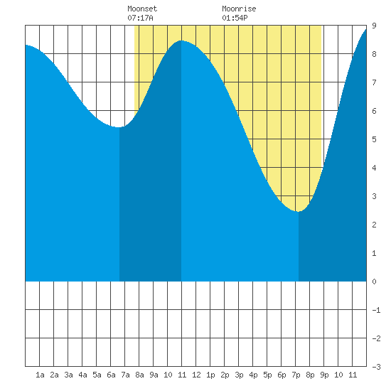 Marmot Bay tide chart for Friday, March 31, 2023