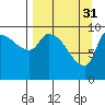Marmot Bay tide chart for Friday, March 31, 2023