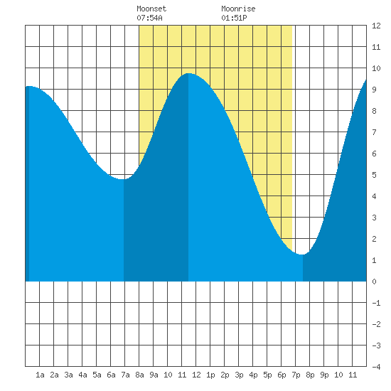 Marmot Bay tide chart for Friday, March 3, 2023