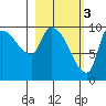 Marmot Bay tide chart for Friday, March 3, 2023