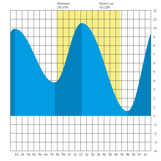 Marmot Bay tide chart for Saturday, March 4, 2023