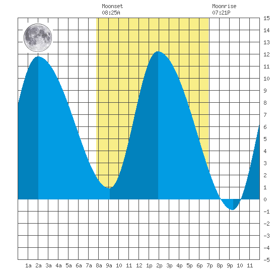 Marmot Bay tide chart for Tuesday, March 7, 2023