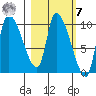 Marmot Bay tide chart for Tuesday, March 7, 2023