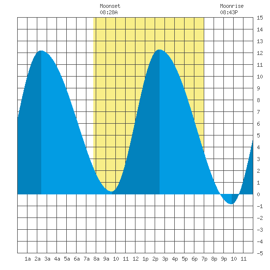Marmot Bay tide chart for Wednesday, March 8, 2023