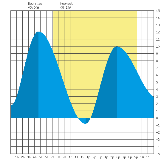 Marmot Bay tide chart for Monday, April 10, 2023