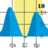 Marmot Bay tide chart for Monday, April 10, 2023