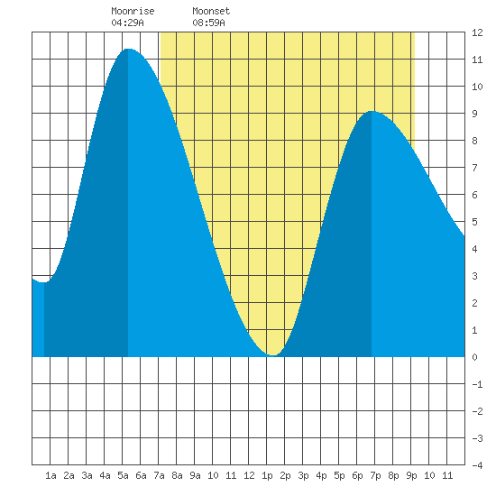 Marmot Bay tide chart for Tuesday, April 11, 2023
