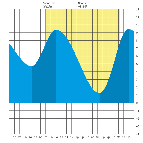 Marmot Bay tide chart for Friday, April 14, 2023