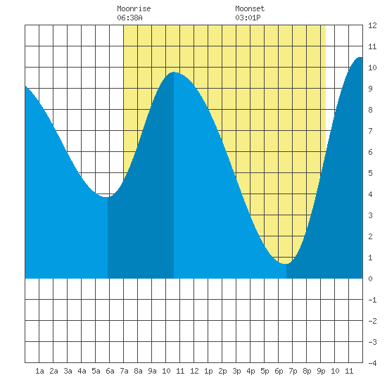 Marmot Bay tide chart for Saturday, April 15, 2023