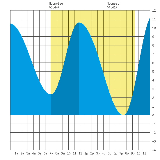 Marmot Bay tide chart for Sunday, April 16, 2023