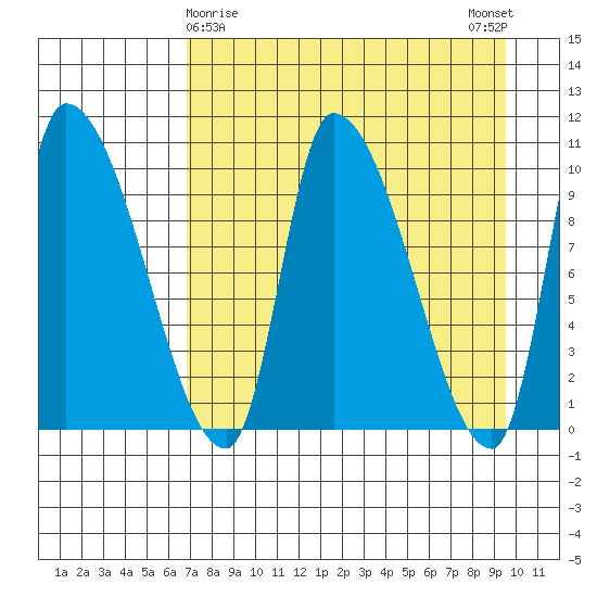 Marmot Bay tide chart for Tuesday, April 18, 2023