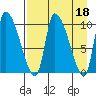 Marmot Bay tide chart for Tuesday, April 18, 2023