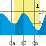 Marmot Bay tide chart for Saturday, April 1, 2023