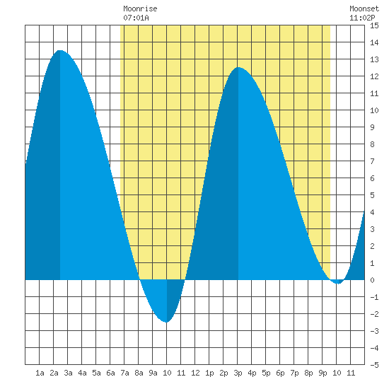 Marmot Bay tide chart for Thursday, April 20, 2023