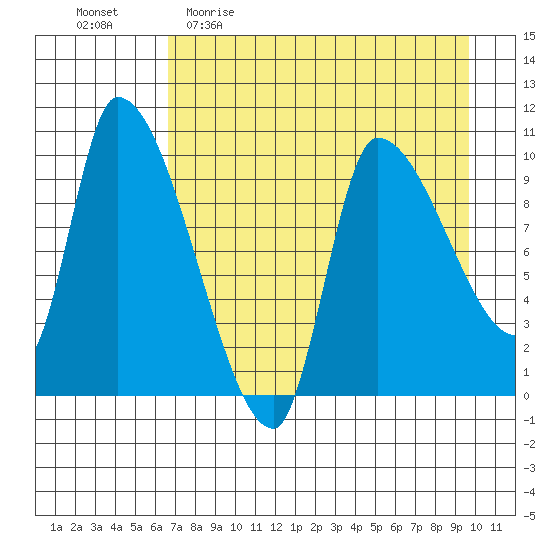 Marmot Bay tide chart for Sunday, April 23, 2023